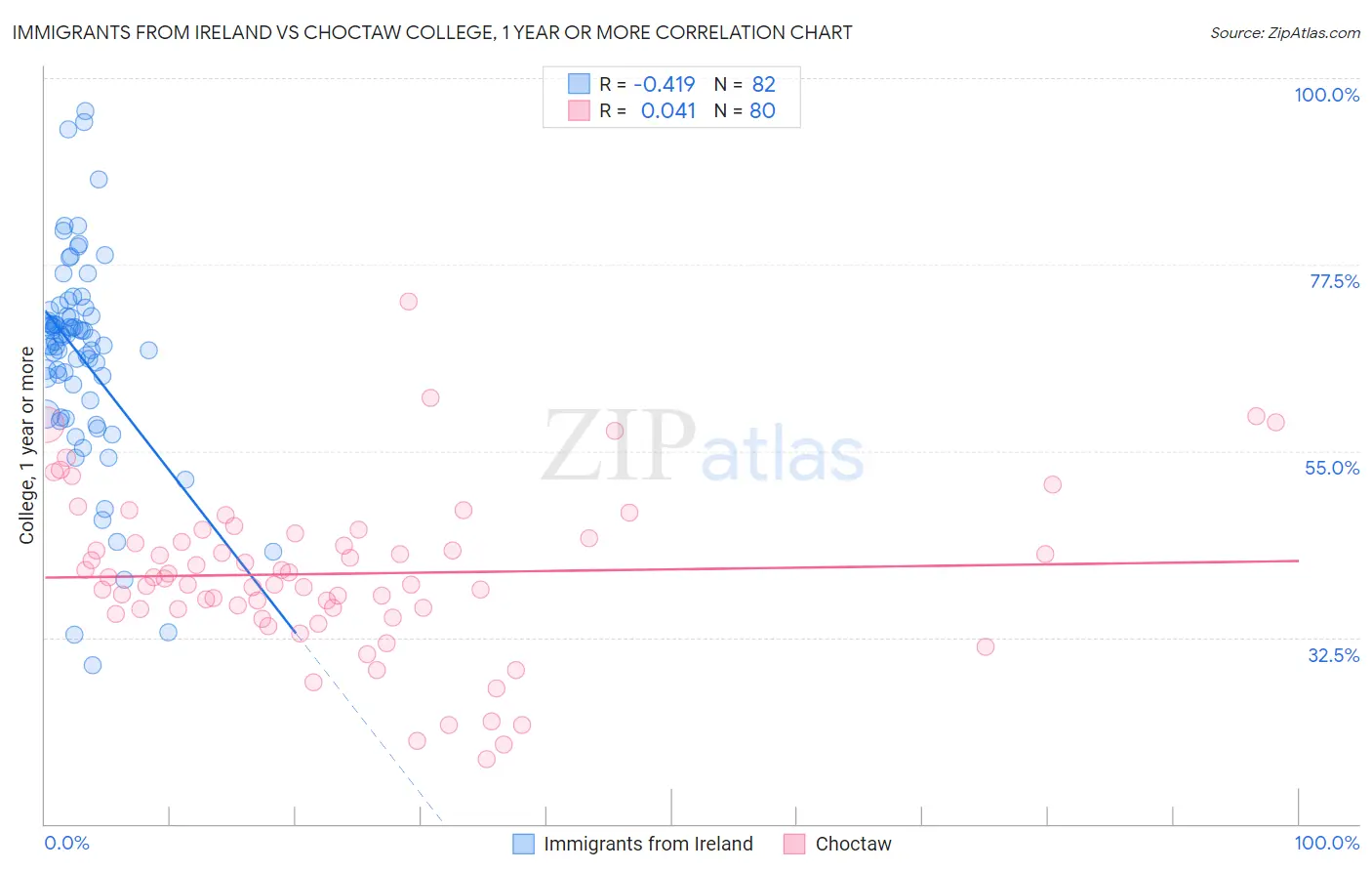 Immigrants from Ireland vs Choctaw College, 1 year or more