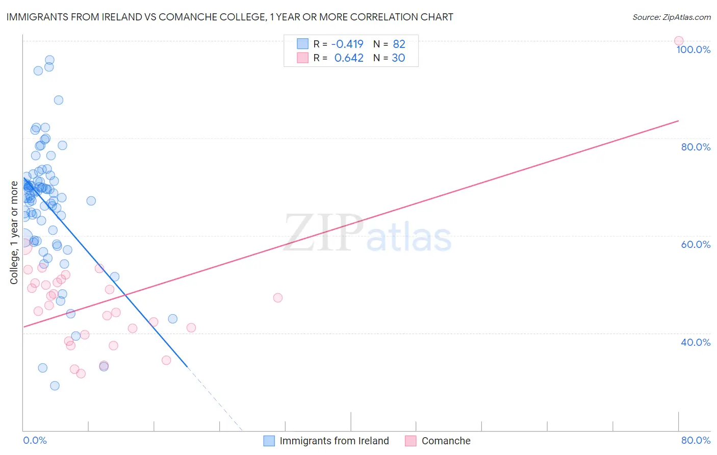 Immigrants from Ireland vs Comanche College, 1 year or more