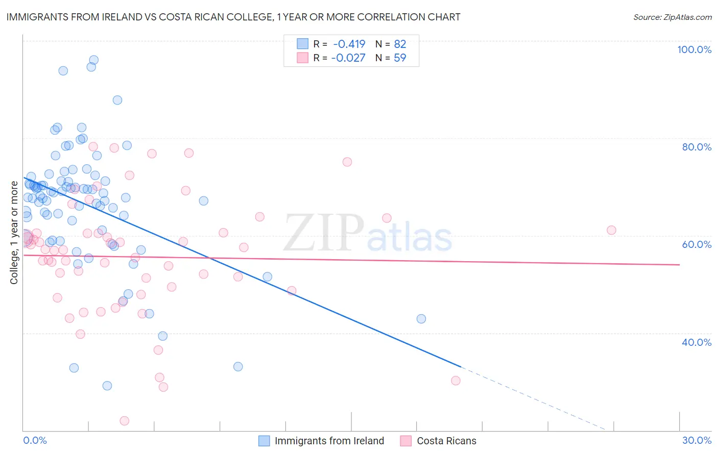 Immigrants from Ireland vs Costa Rican College, 1 year or more