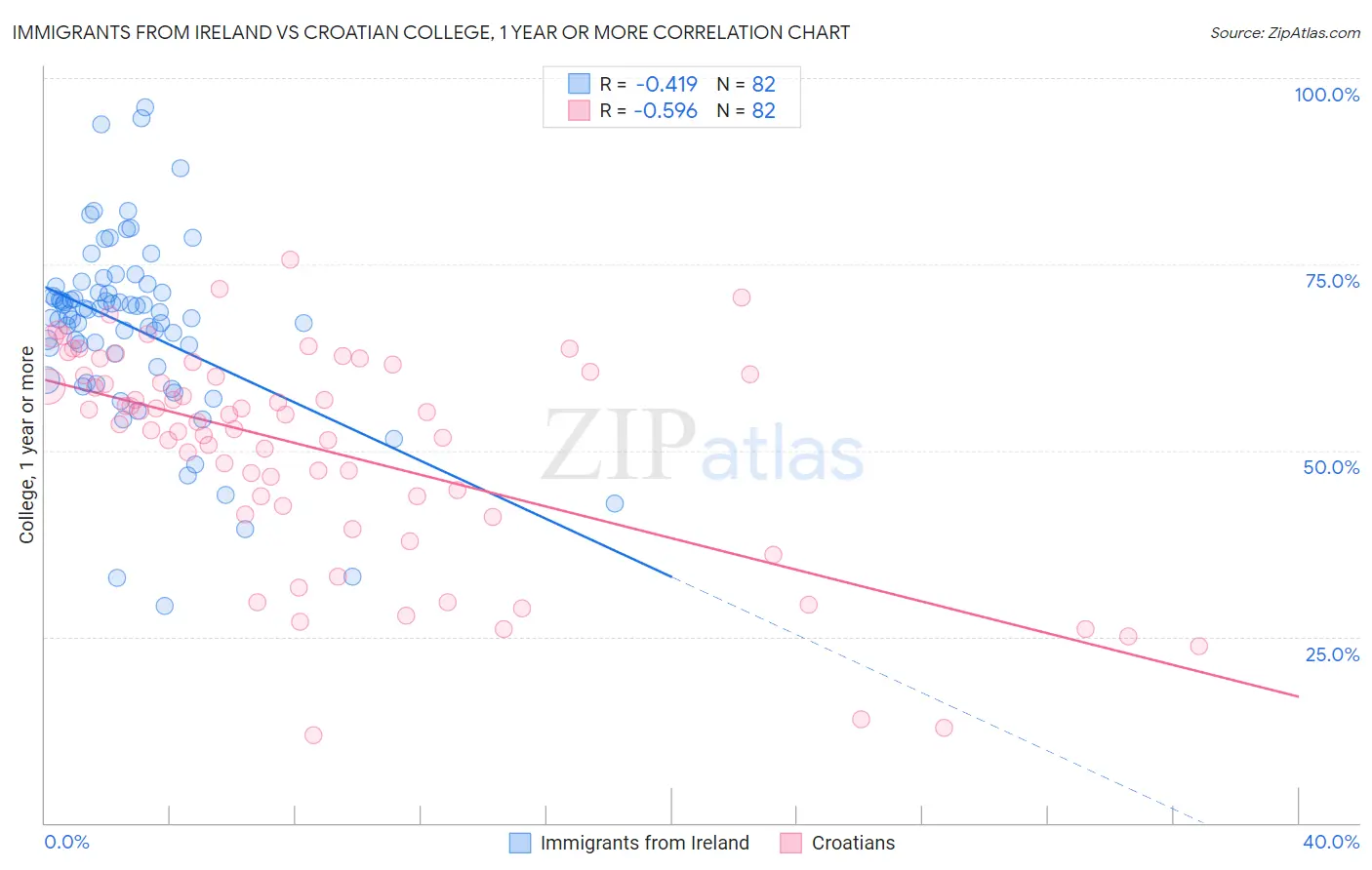 Immigrants from Ireland vs Croatian College, 1 year or more