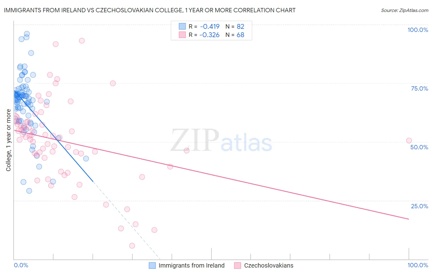 Immigrants from Ireland vs Czechoslovakian College, 1 year or more