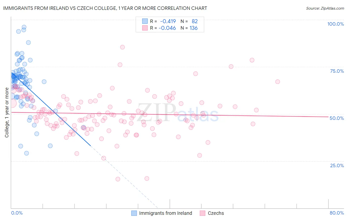 Immigrants from Ireland vs Czech College, 1 year or more