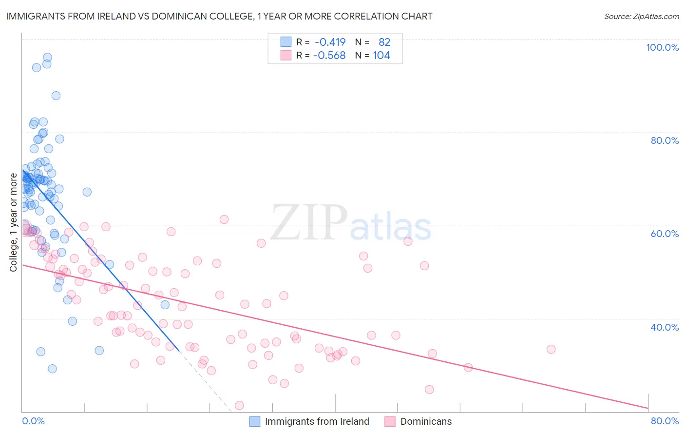 Immigrants from Ireland vs Dominican College, 1 year or more
