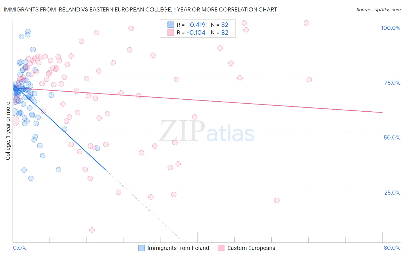 Immigrants from Ireland vs Eastern European College, 1 year or more