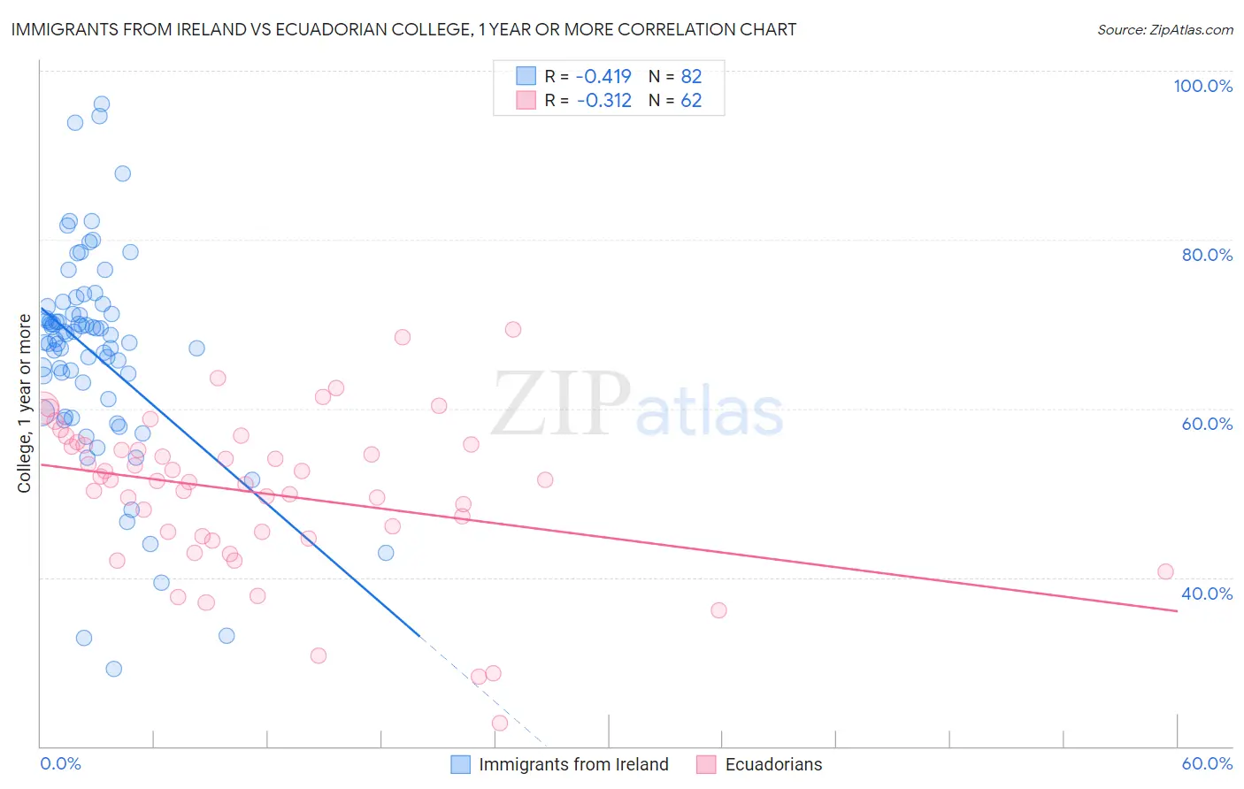 Immigrants from Ireland vs Ecuadorian College, 1 year or more