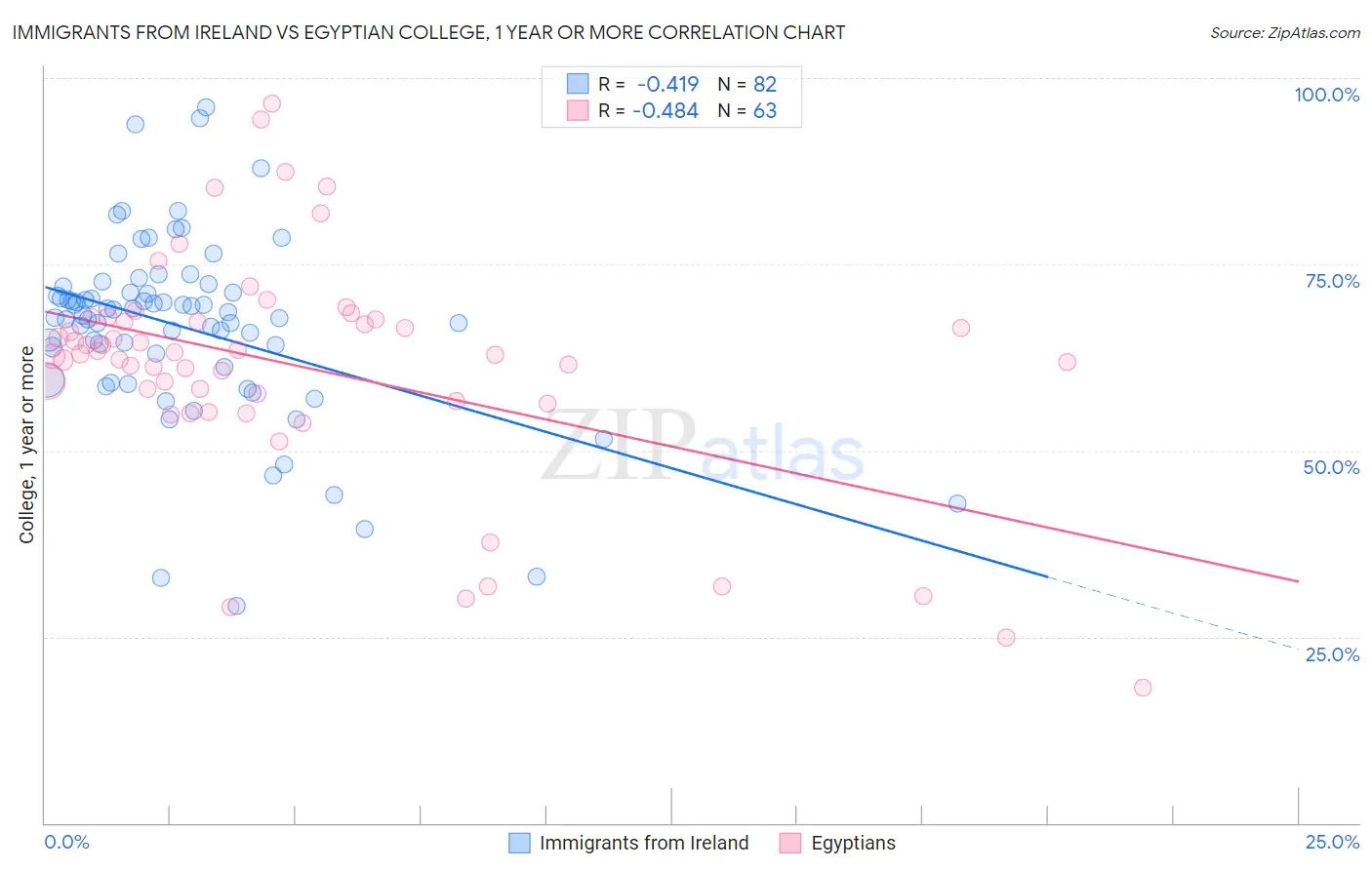 Immigrants from Ireland vs Egyptian College, 1 year or more