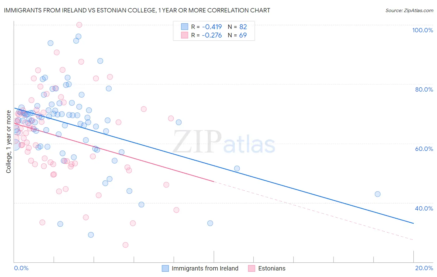 Immigrants from Ireland vs Estonian College, 1 year or more