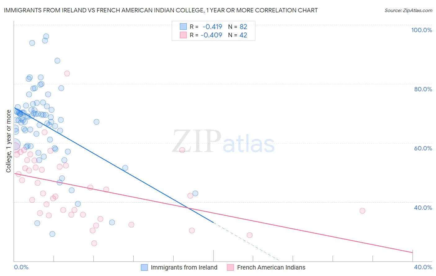 Immigrants from Ireland vs French American Indian College, 1 year or more