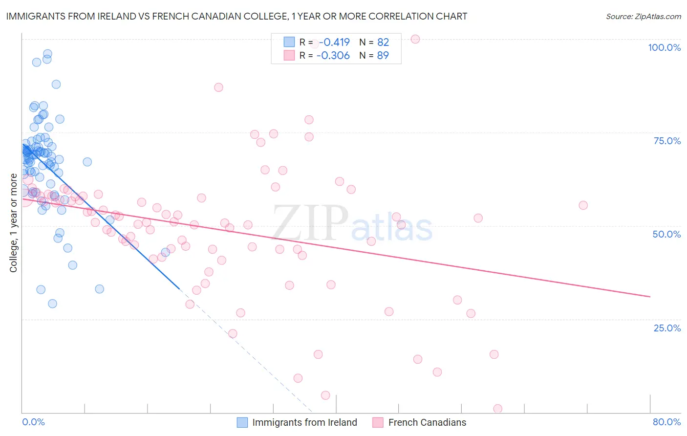Immigrants from Ireland vs French Canadian College, 1 year or more