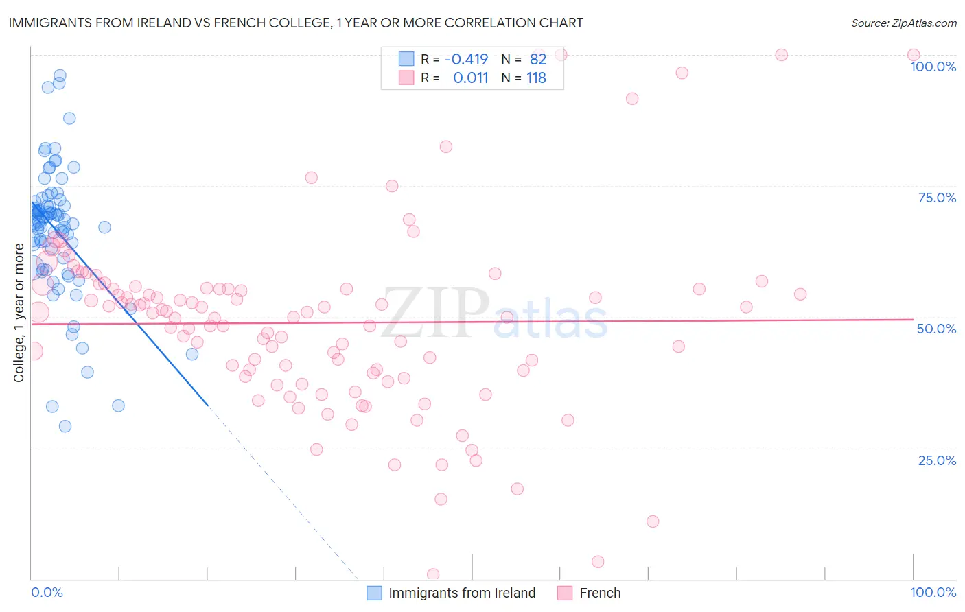 Immigrants from Ireland vs French College, 1 year or more