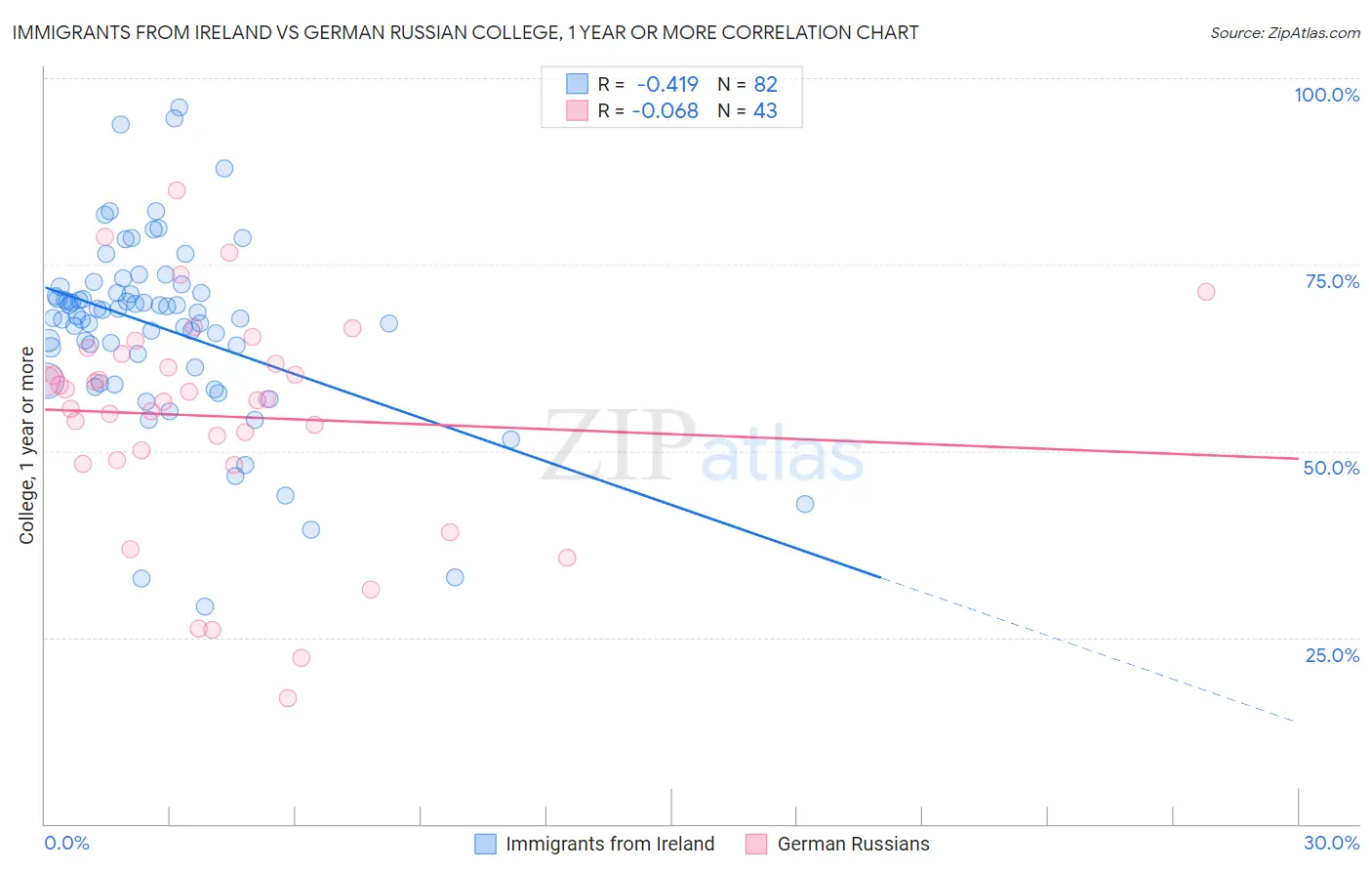 Immigrants from Ireland vs German Russian College, 1 year or more