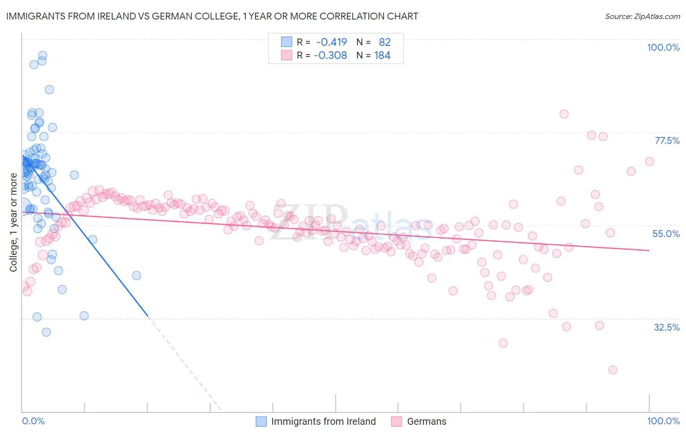 Immigrants from Ireland vs German College, 1 year or more