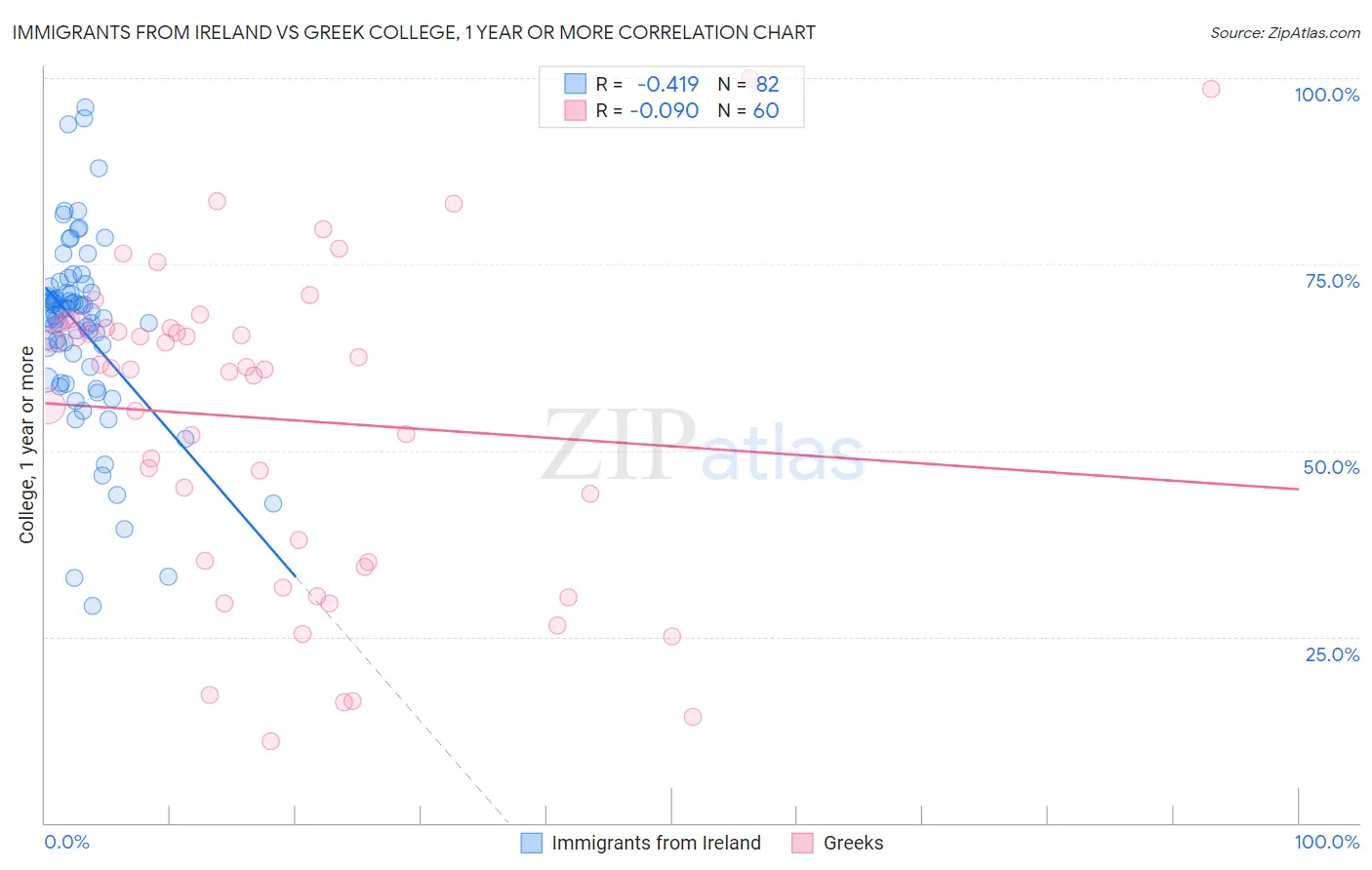 Immigrants from Ireland vs Greek College, 1 year or more