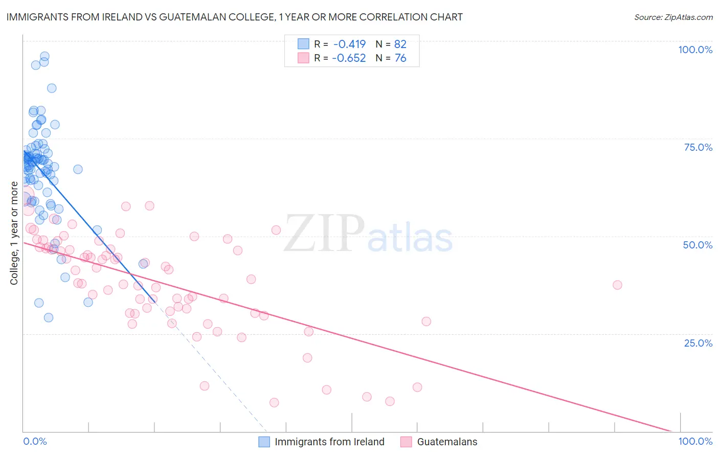 Immigrants from Ireland vs Guatemalan College, 1 year or more