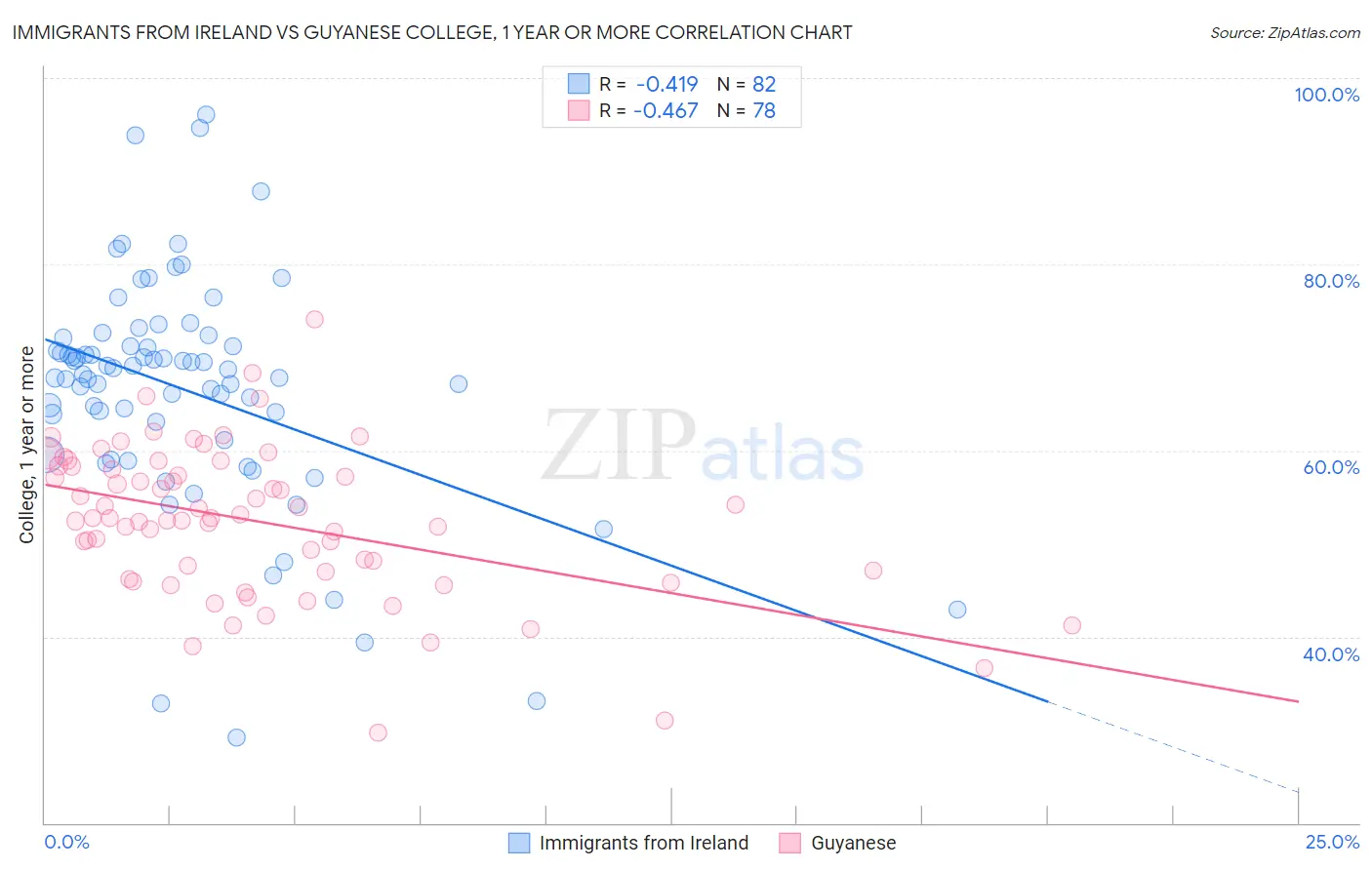 Immigrants from Ireland vs Guyanese College, 1 year or more