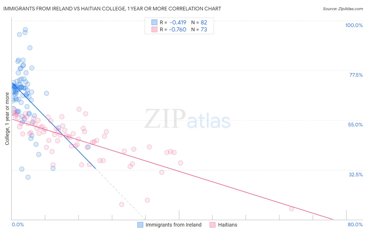 Immigrants from Ireland vs Haitian College, 1 year or more