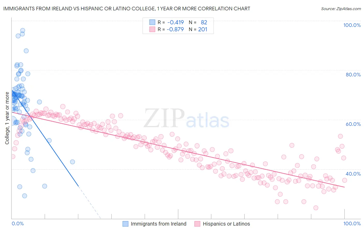 Immigrants from Ireland vs Hispanic or Latino College, 1 year or more