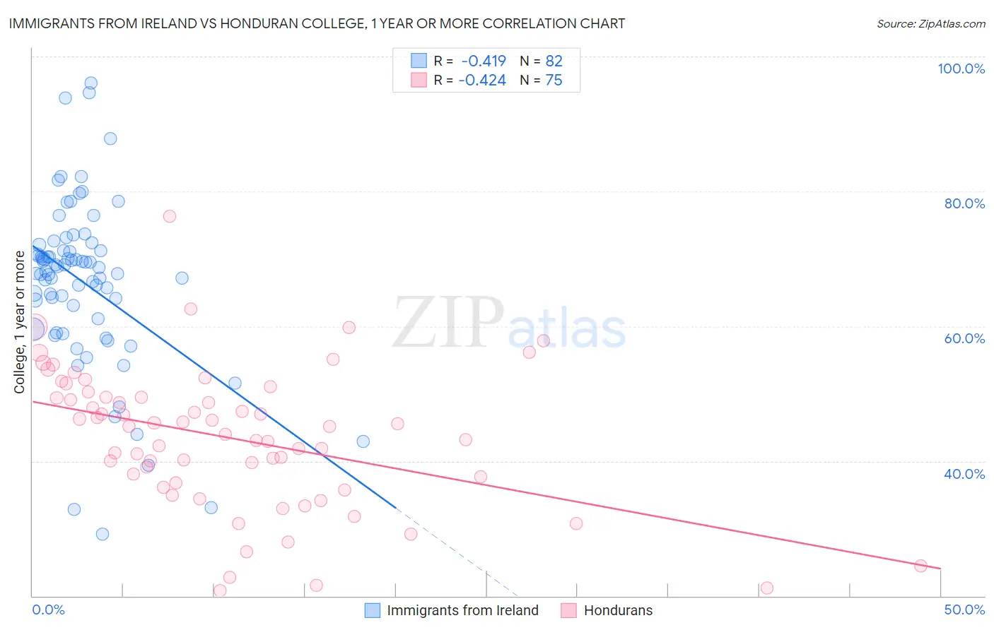 Immigrants from Ireland vs Honduran College, 1 year or more