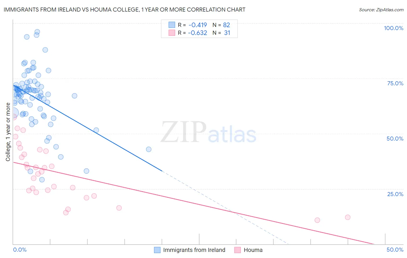 Immigrants from Ireland vs Houma College, 1 year or more