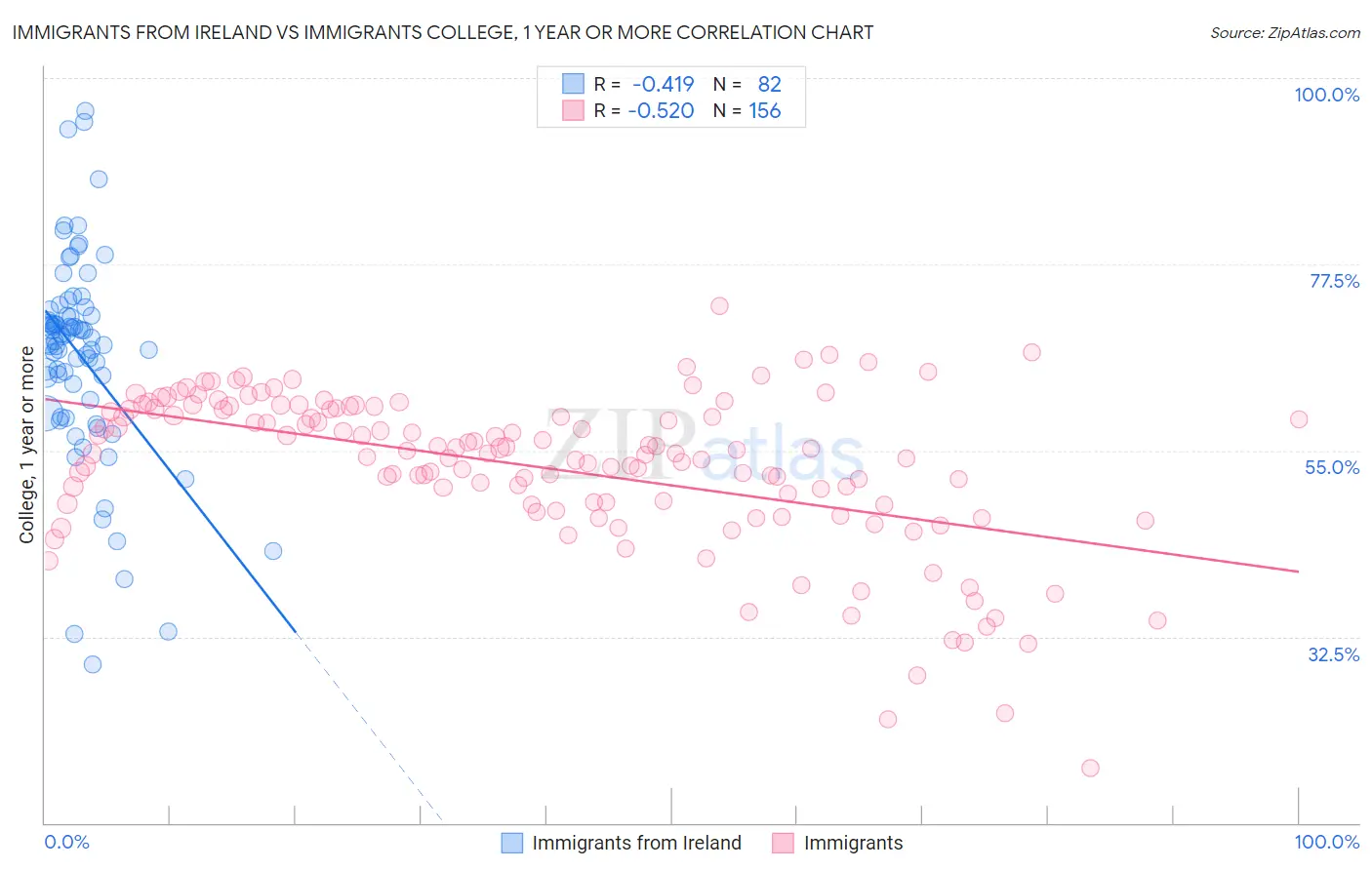 Immigrants from Ireland vs Immigrants College, 1 year or more