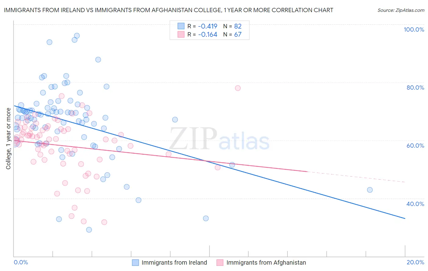 Immigrants from Ireland vs Immigrants from Afghanistan College, 1 year or more