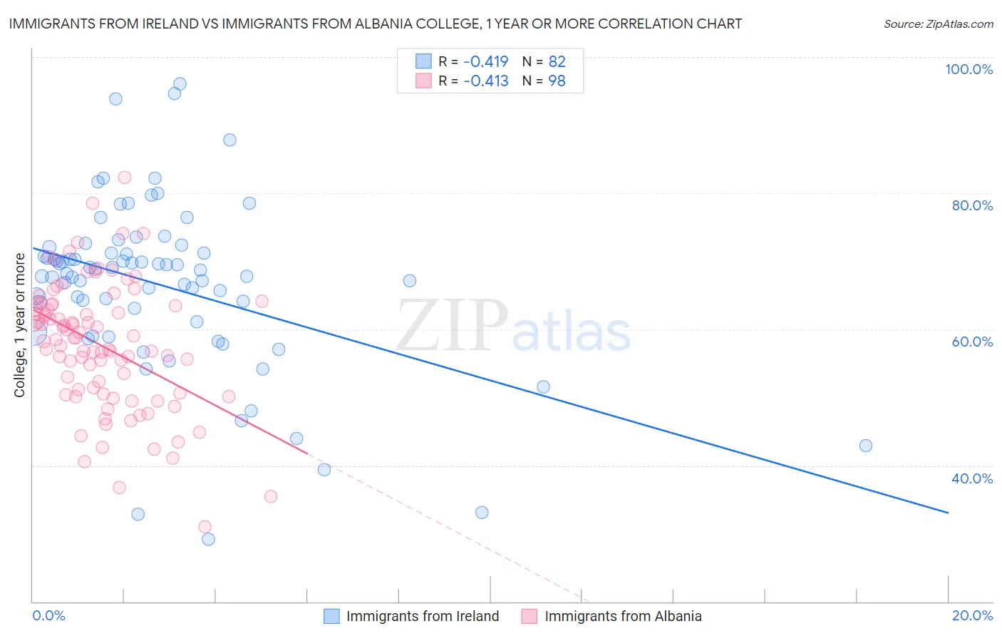 Immigrants from Ireland vs Immigrants from Albania College, 1 year or more