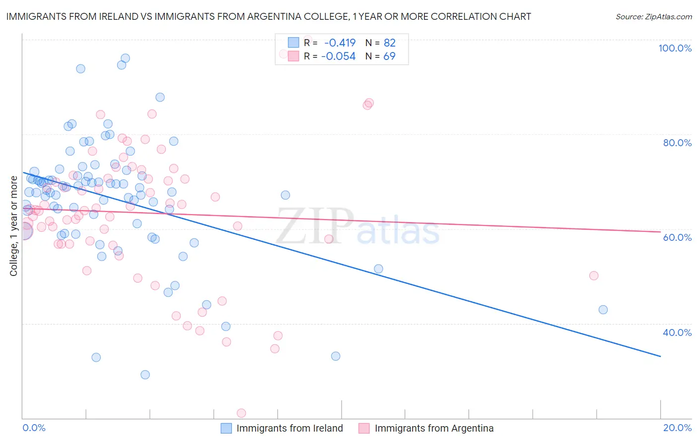 Immigrants from Ireland vs Immigrants from Argentina College, 1 year or more