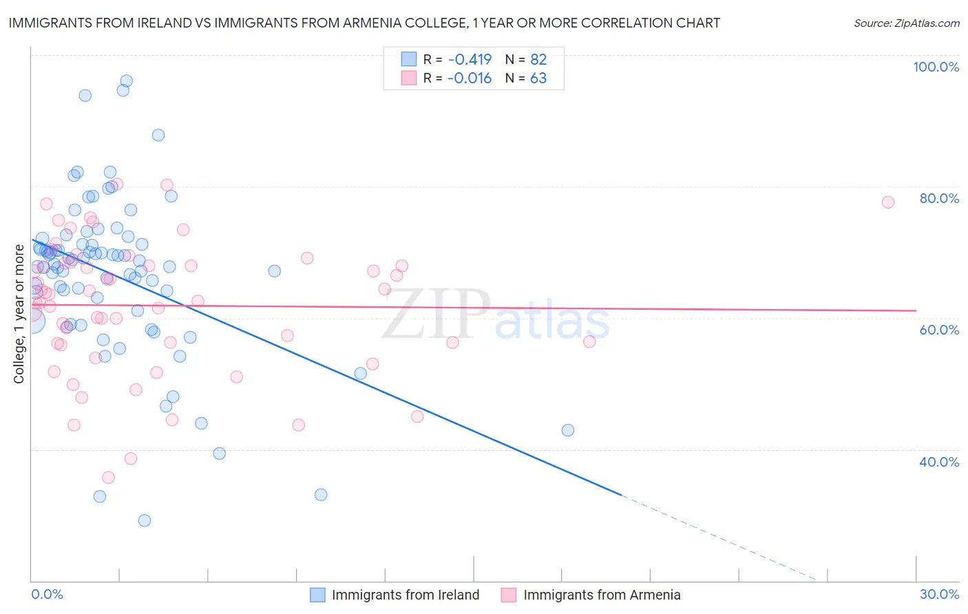 Immigrants from Ireland vs Immigrants from Armenia College, 1 year or more