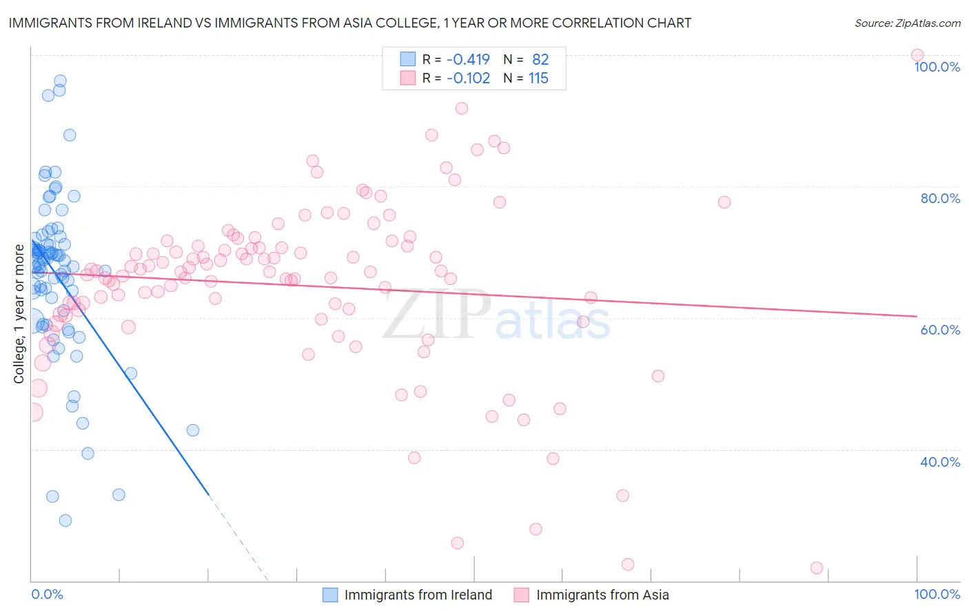 Immigrants from Ireland vs Immigrants from Asia College, 1 year or more