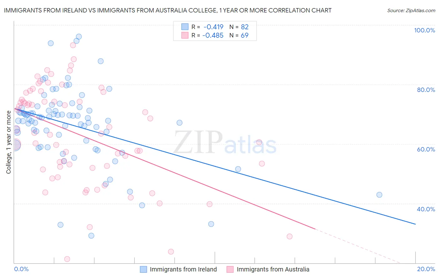 Immigrants from Ireland vs Immigrants from Australia College, 1 year or more