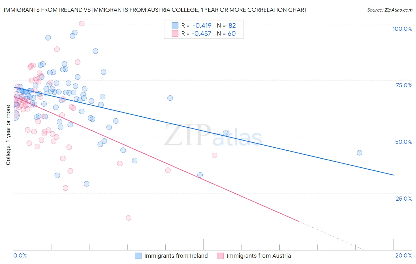 Immigrants from Ireland vs Immigrants from Austria College, 1 year or more