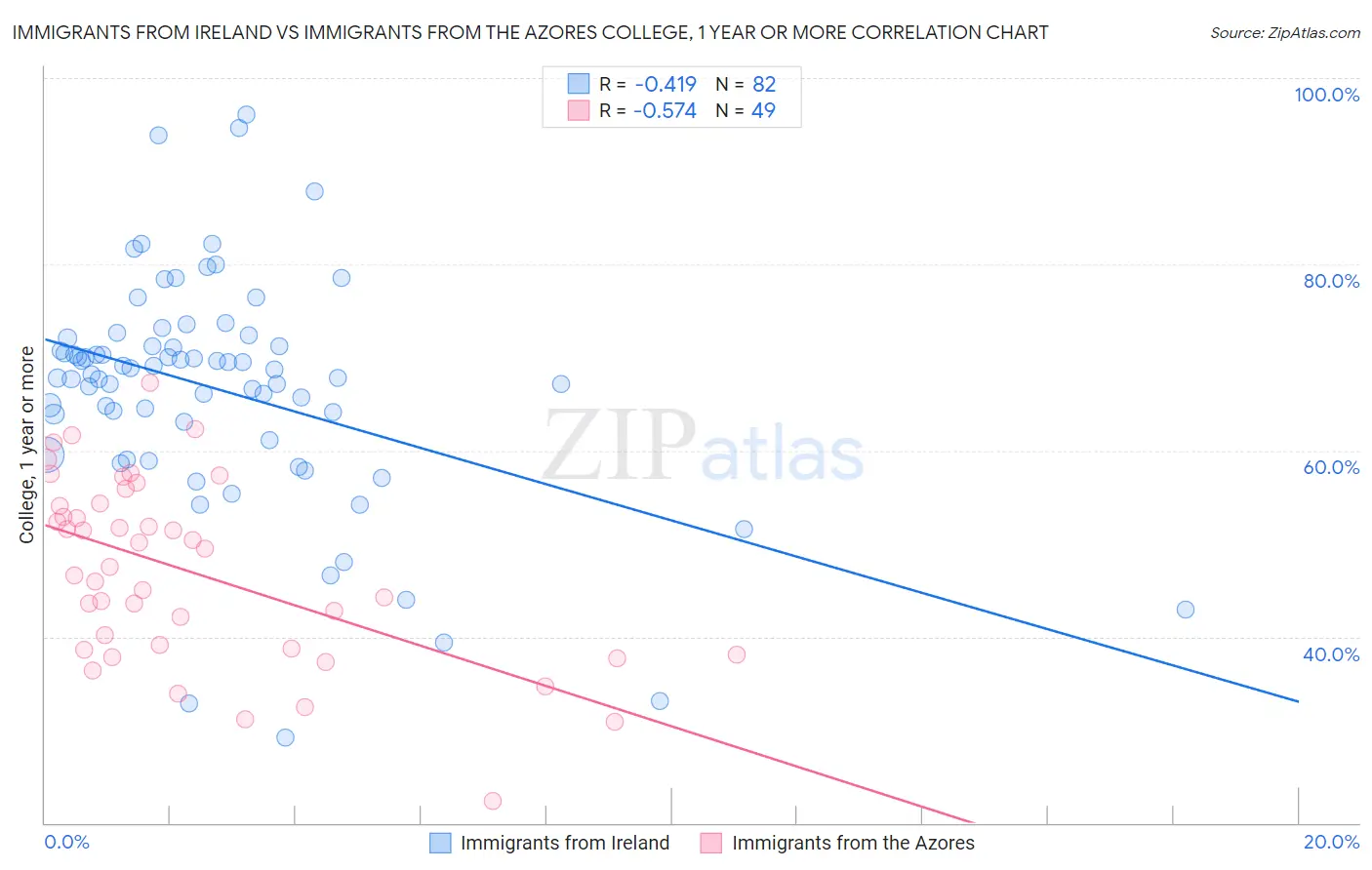 Immigrants from Ireland vs Immigrants from the Azores College, 1 year or more
