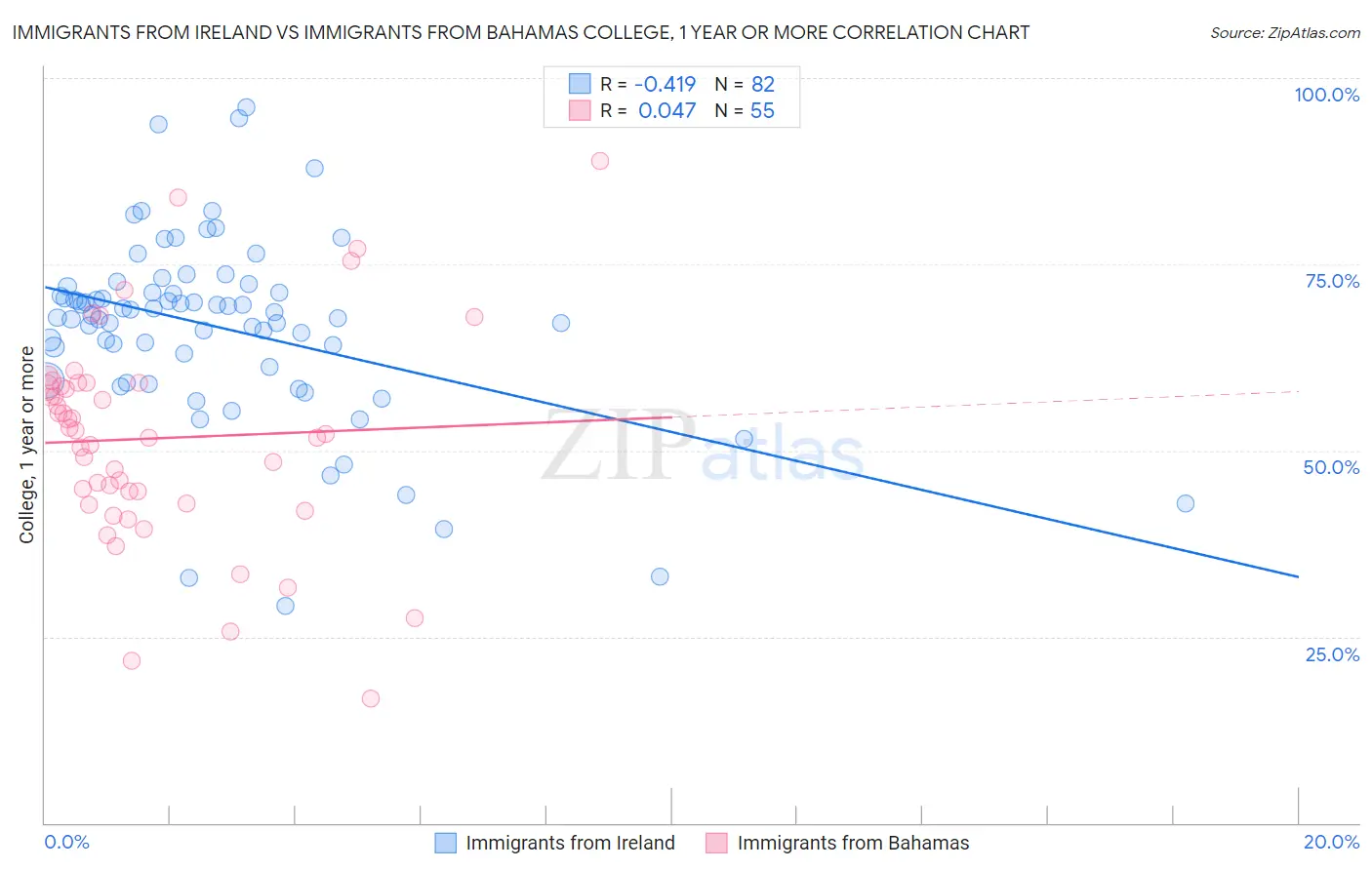 Immigrants from Ireland vs Immigrants from Bahamas College, 1 year or more