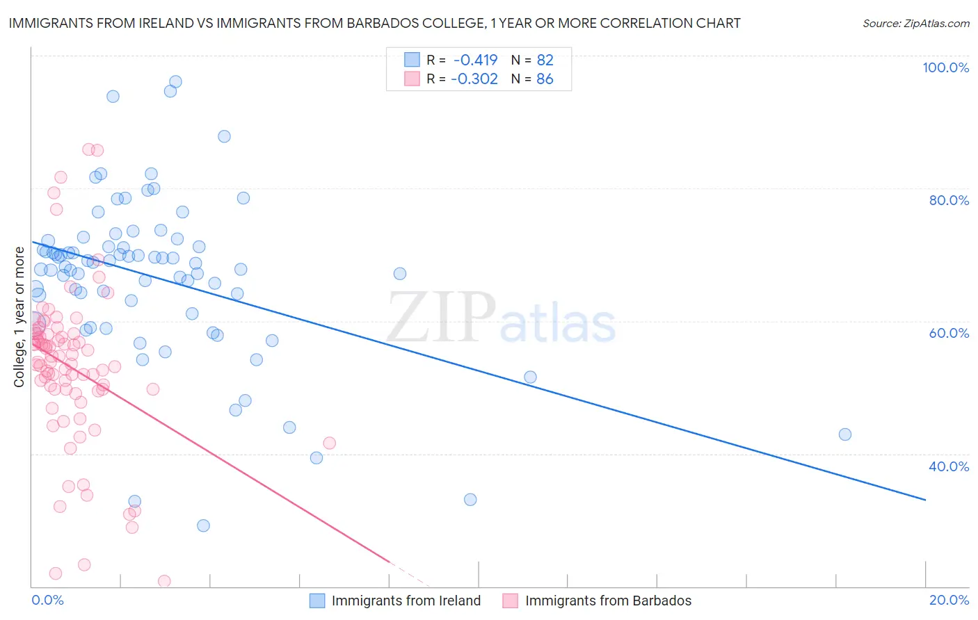 Immigrants from Ireland vs Immigrants from Barbados College, 1 year or more