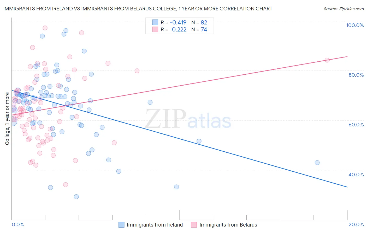 Immigrants from Ireland vs Immigrants from Belarus College, 1 year or more