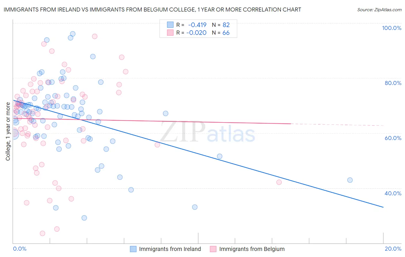 Immigrants from Ireland vs Immigrants from Belgium College, 1 year or more