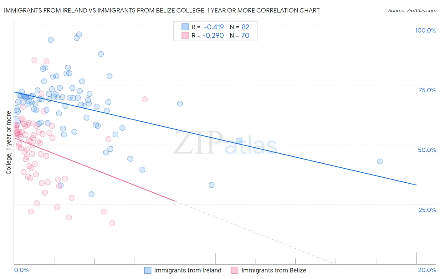 Immigrants from Ireland vs Immigrants from Belize College, 1 year or more