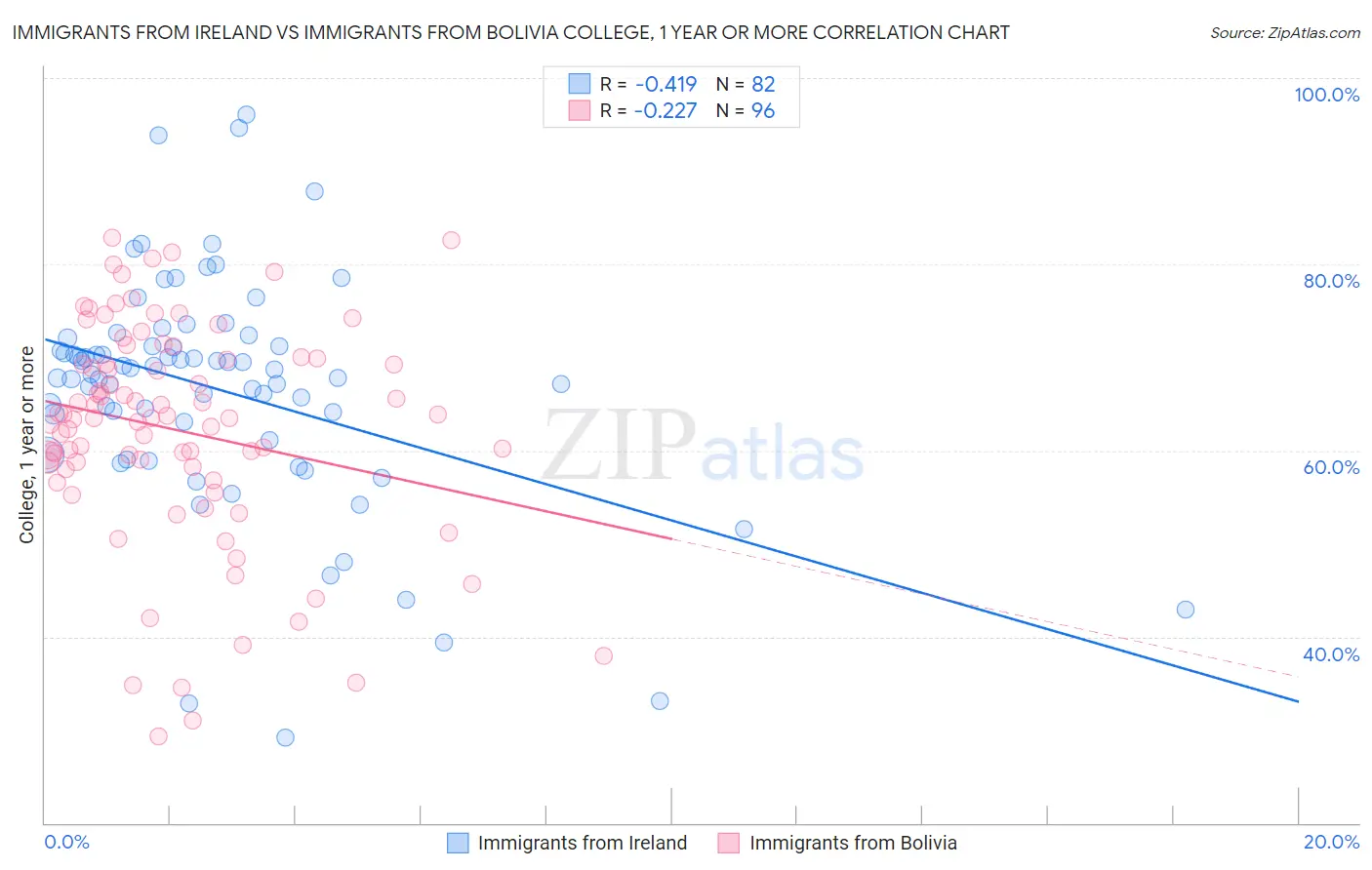 Immigrants from Ireland vs Immigrants from Bolivia College, 1 year or more