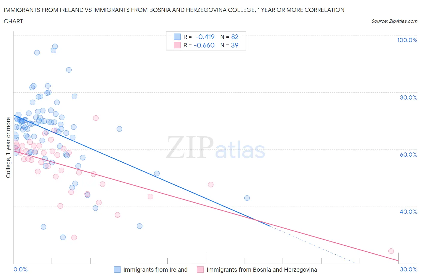 Immigrants from Ireland vs Immigrants from Bosnia and Herzegovina College, 1 year or more