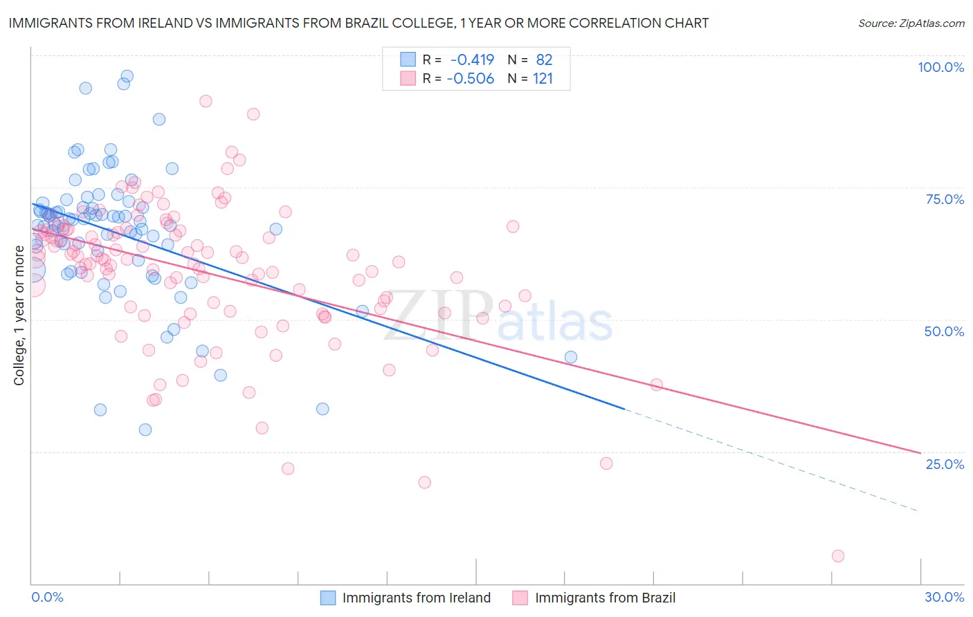 Immigrants from Ireland vs Immigrants from Brazil College, 1 year or more