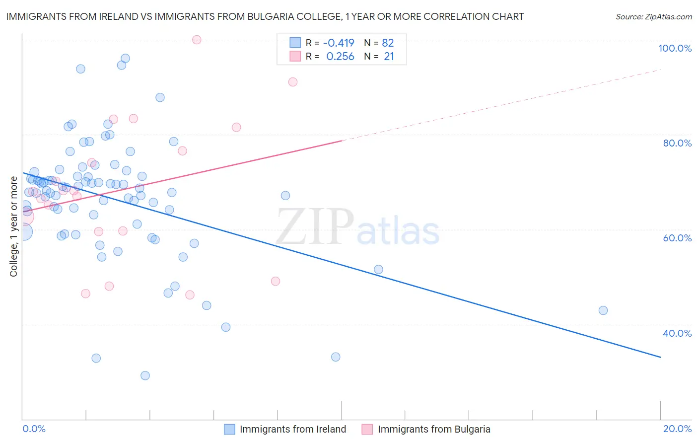 Immigrants from Ireland vs Immigrants from Bulgaria College, 1 year or more