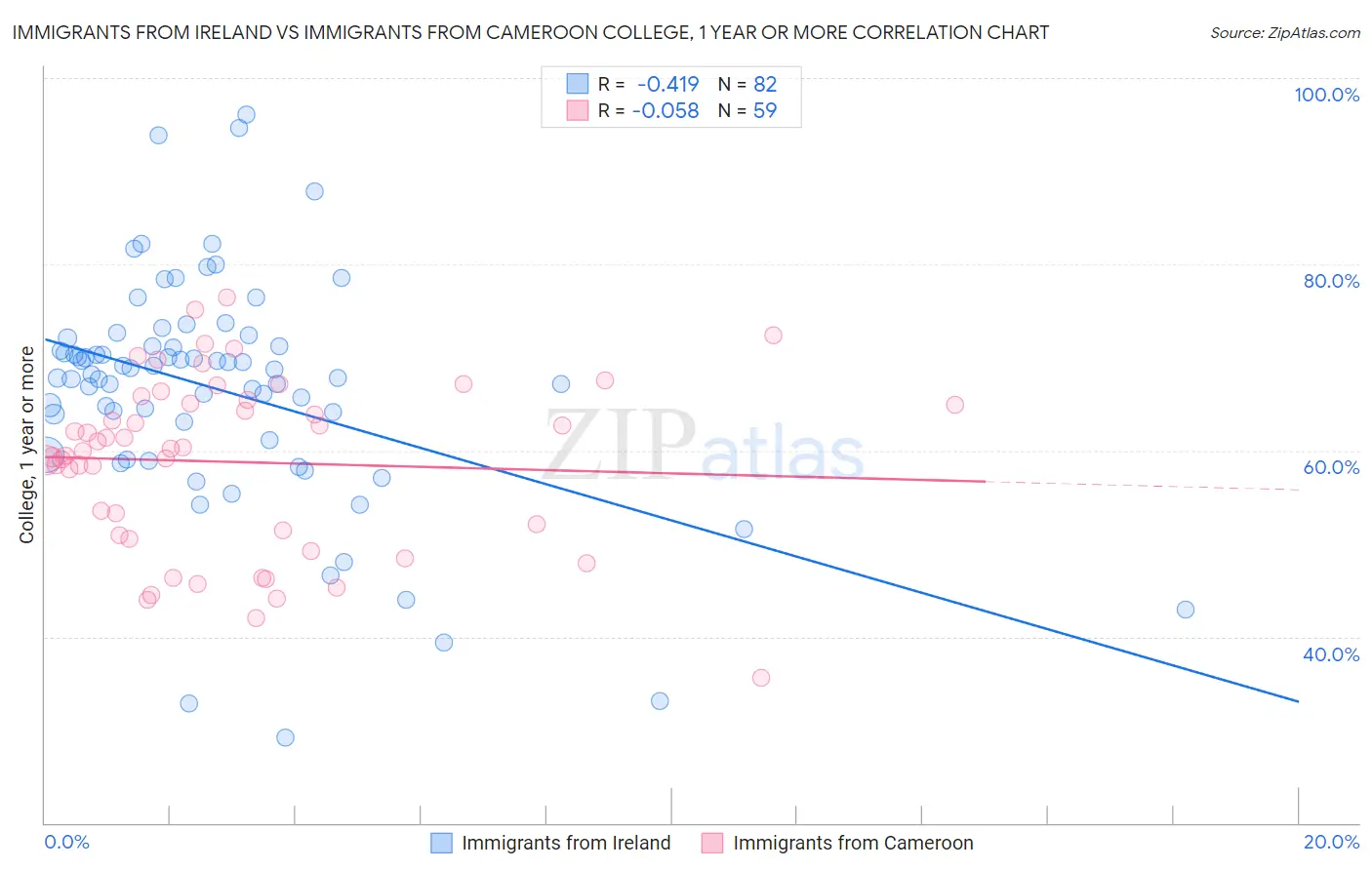 Immigrants from Ireland vs Immigrants from Cameroon College, 1 year or more