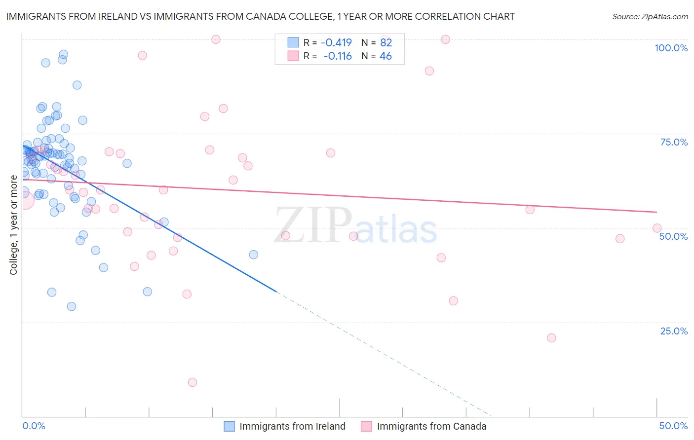 Immigrants from Ireland vs Immigrants from Canada College, 1 year or more