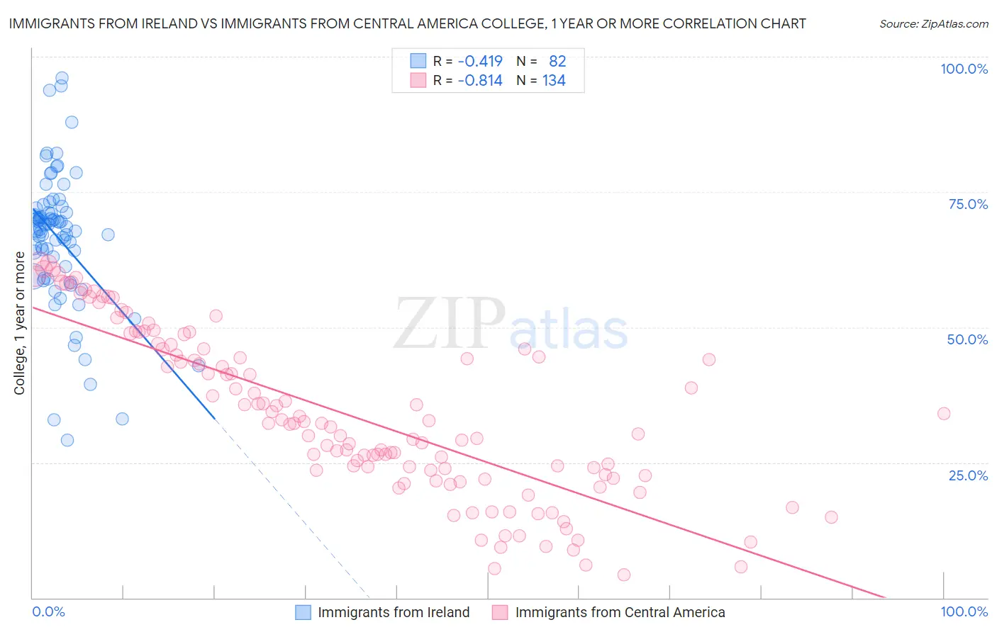 Immigrants from Ireland vs Immigrants from Central America College, 1 year or more