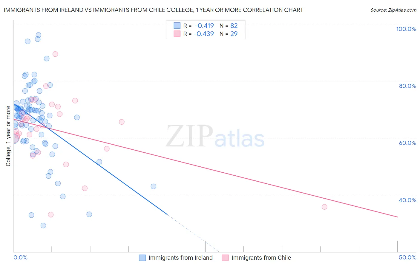 Immigrants from Ireland vs Immigrants from Chile College, 1 year or more