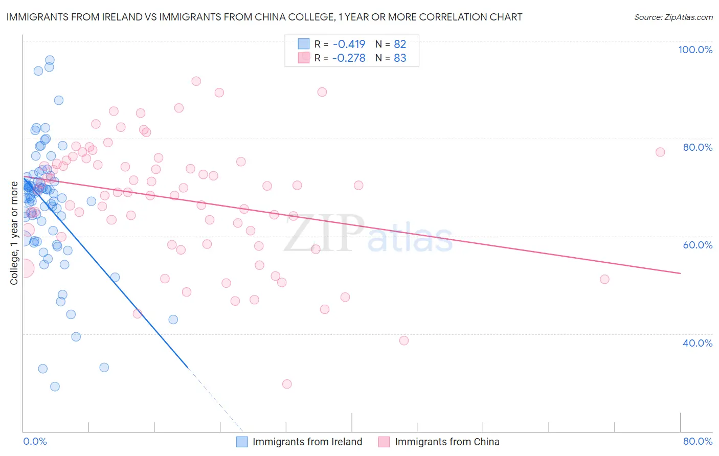 Immigrants from Ireland vs Immigrants from China College, 1 year or more