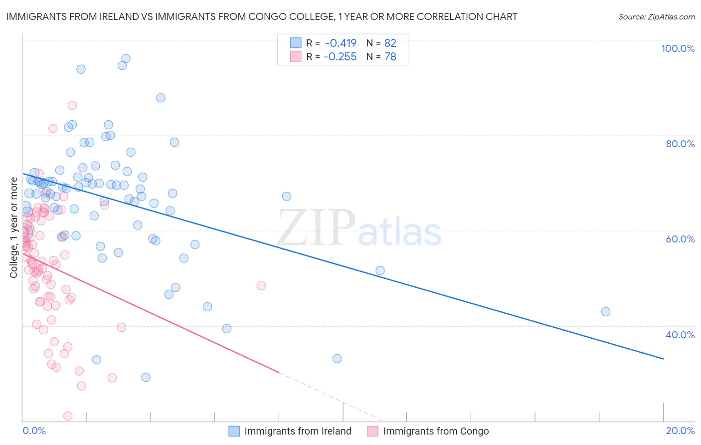 Immigrants from Ireland vs Immigrants from Congo College, 1 year or more
