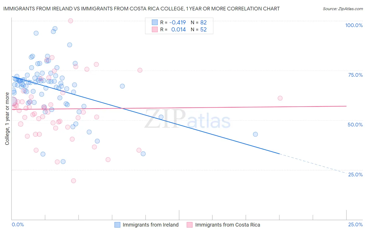 Immigrants from Ireland vs Immigrants from Costa Rica College, 1 year or more