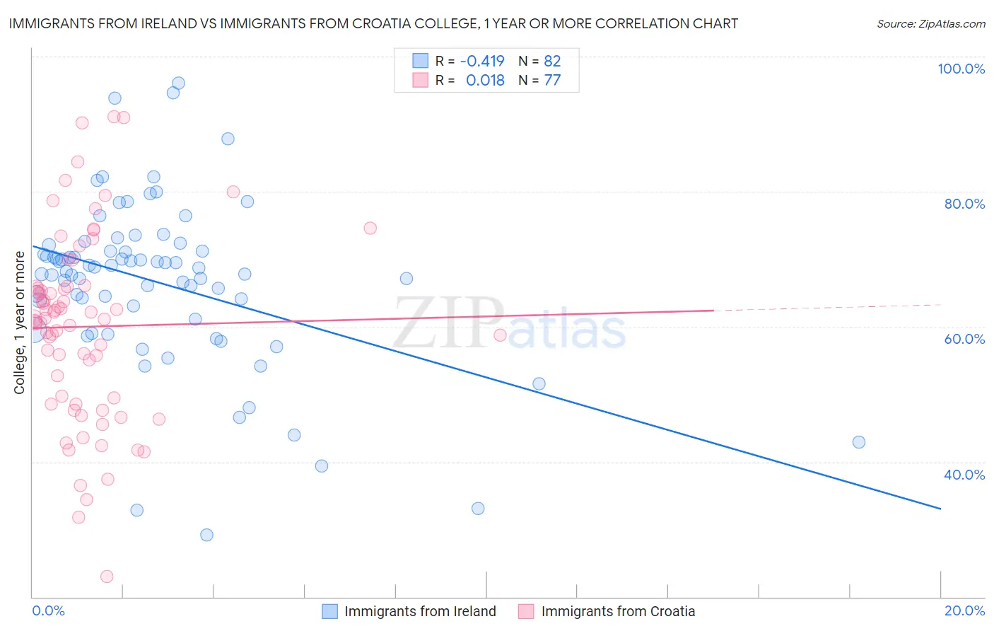 Immigrants from Ireland vs Immigrants from Croatia College, 1 year or more