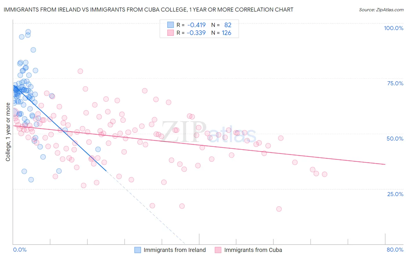 Immigrants from Ireland vs Immigrants from Cuba College, 1 year or more